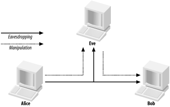 Eavesdropping versus manipulation