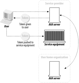 The roaming push sequence