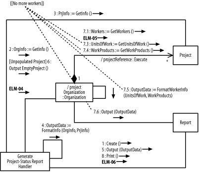 Collaboration diagram