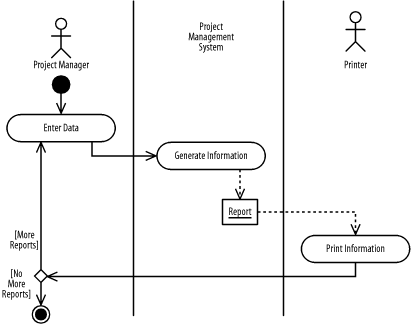 Action states and flow transitions for a project manager printing a report