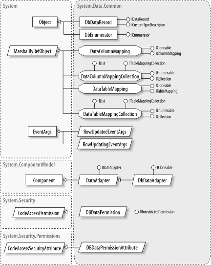 The System.Data.Common namespace