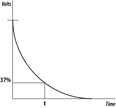 Discharge of a parallel RC circuit
