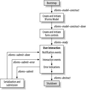 Stages of XForms processing