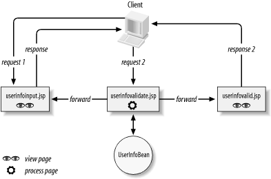 Application using separate JSP pages for the View and Controller/Model parts