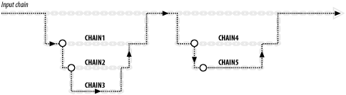 Building rule chain structures in iptables or ipchains