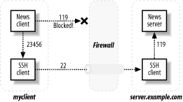Tunneling NNTP with SSH