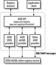 JAXR architecture