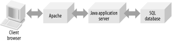 Four-tier application