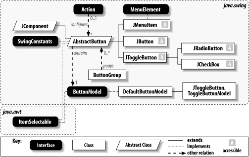 Button class diagram