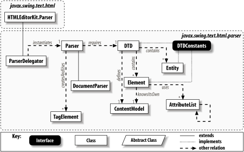 The class hierarchy for parsing HTML via HTMLEditorKit
