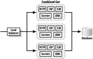 Combined-tier architecture