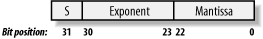 IEEE storage format for the 32-bit float type