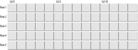 Rows and columns create a multidimensional array