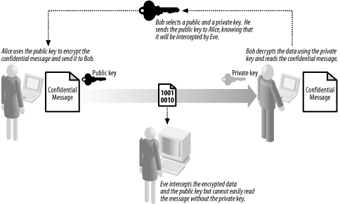 Asymmetric encryption does not require Alice and Bob to agree on a secret key