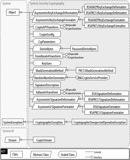 More types from System.Security.Cryptography