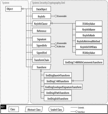 The System.Security.Cryptography.Xml namespace