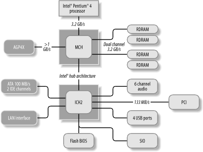 Block diagram of the Intel 850 chipset (graphic courtesy of Intel Corporation)