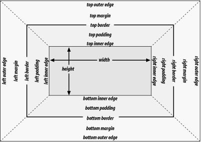 The complete box model