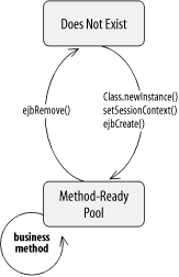 Stateless session bean life cycle
