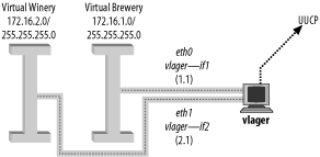 The Virtual Brewery and Virtual Winery subnets