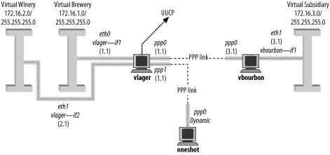The Virtual Brewery Network