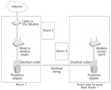 Using Powerline in conjunction with WiFi can help you spread connectivity throughout even really sprawling homes.