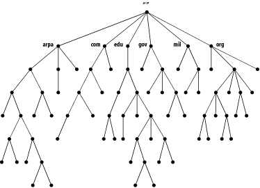 The structure of the DNS namespace