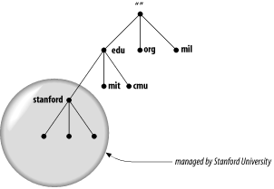 stanford.edu is delegated to Stanford University