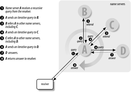 The resolution process
