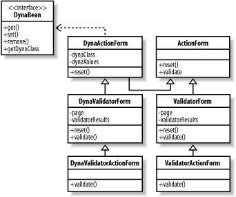 The ActionForm class hierarchy