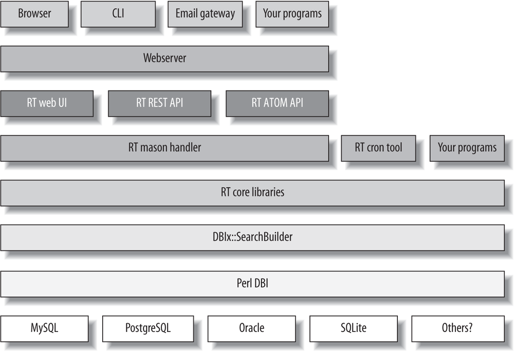 The RT layer cake