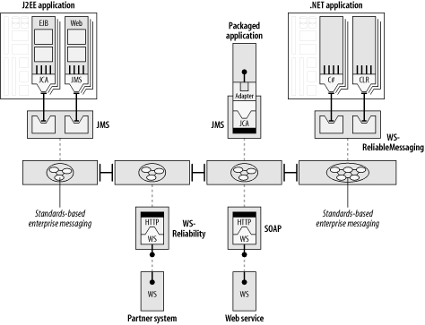 An enterprise MOM at the core of the ESB architecture