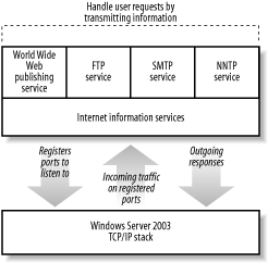 IIS and the Windows Server 2003 TCP/IP stack
