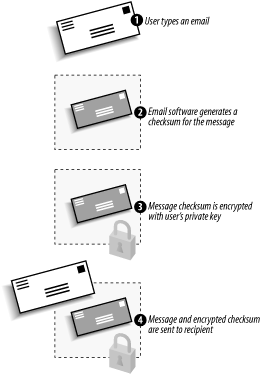 Sending a digitally signed message