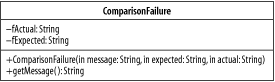 The class ComparisonFailure