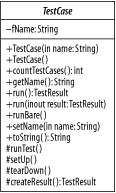 The abstract class TestCase