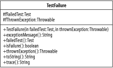The class TestFailure