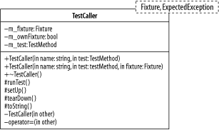 The template class TestCaller