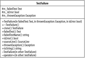 The class TestFailure