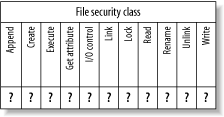A simplified access vector for the file class