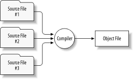 Transforming a program from source to object form