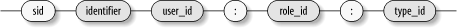 Initial SID context declaration