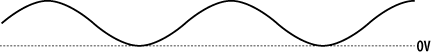 Unipolar signal