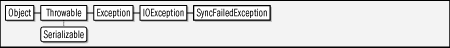 java.io.SyncFailedException