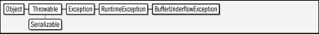java.nio.BufferUnderflowException