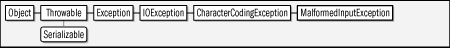 java.nio.charset.MalformedInputException