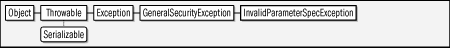 java.security.spec.InvalidParameterSpecException