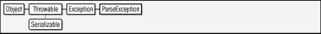 java.text.ParseException