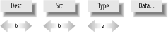 Ethernet II header format
