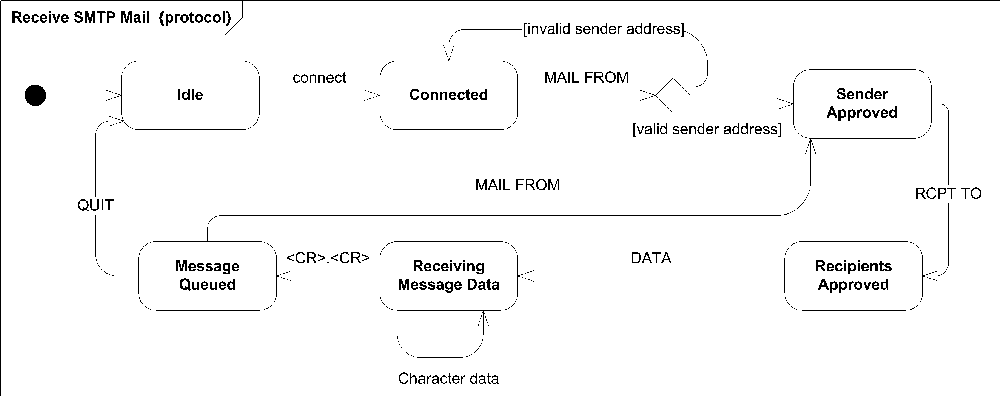8.5. Pseudostates - UML 2.0 in a Nutshell [Book]